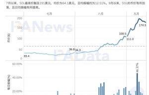 结合DeFi 和NFT应用，SOL子币SOLA上线倒计时还有两天